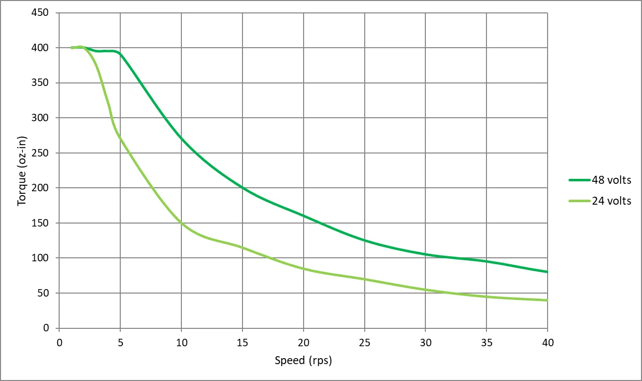 two speed-torque curves of the same step motor and drive combination