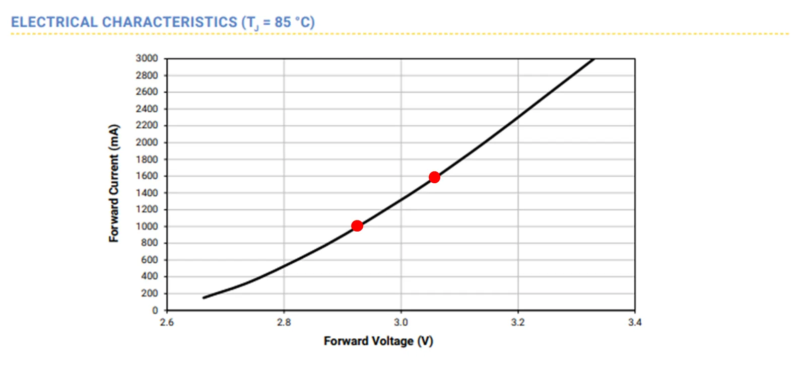the forward current versus forward voltage for CREE XM-L2 LEDs