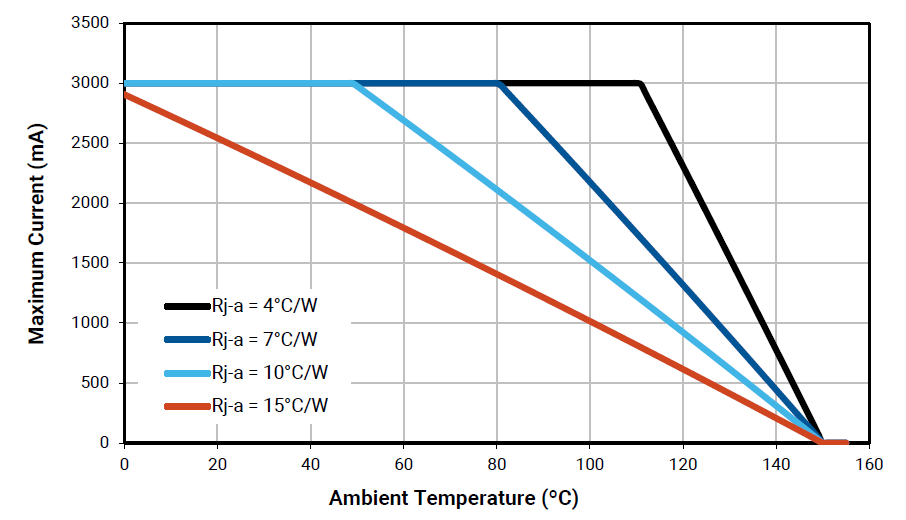 The maximum forward current in different ambient temperature conditions