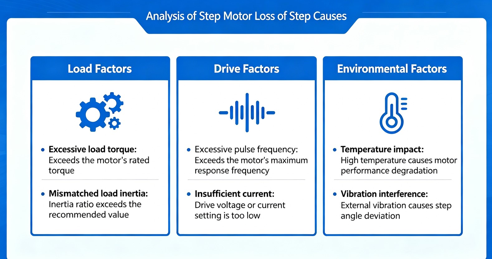 Analysis of Stepper Motor Lost Steps