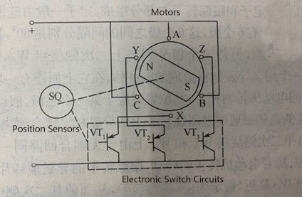 structural diagram of brushless motor