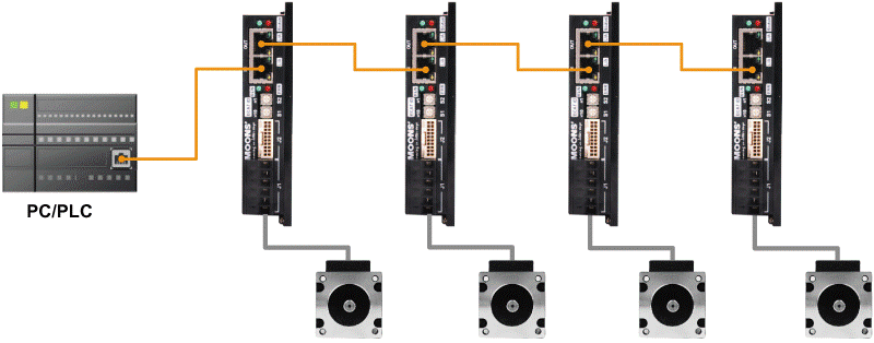 How to Control 100 Servo Axes with EtherCAT at 100 Mbps