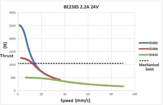 Linear product speed and thrust ratio