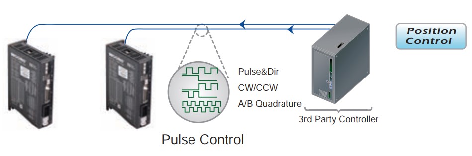 Control Modes for Drives-Pulse Control
