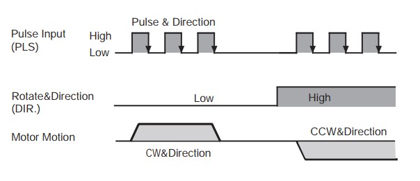 Control Modes for Drives- Pulse & Direction