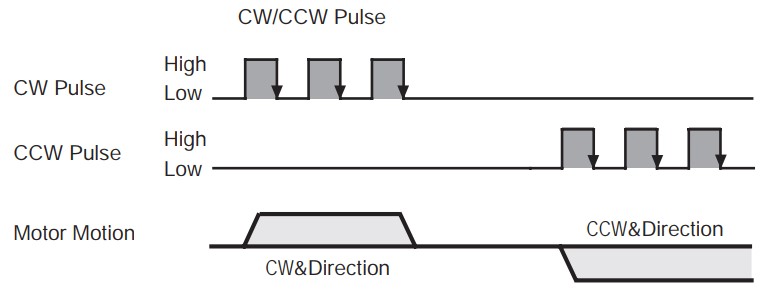 Control Modes for Drives- CW/CCW Pulse