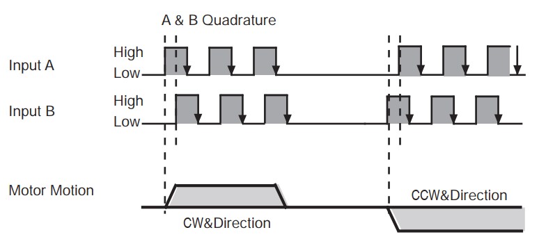 Control Modes for Drives- A & B Quadrature