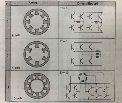 Three-phase stepper motor principle