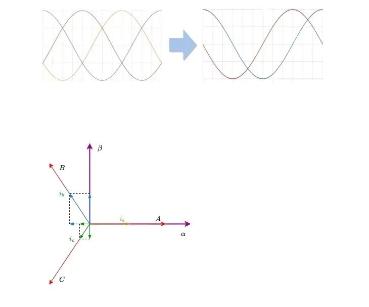 three-phase stator coordinate system into the two-phase stationary coordinate system