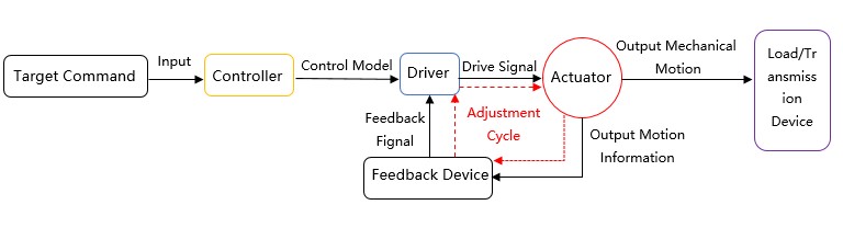 Servo system operation flow chart