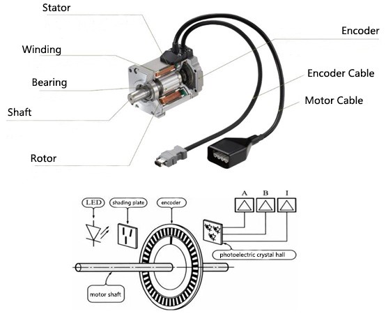 Servo motor and encoder structure