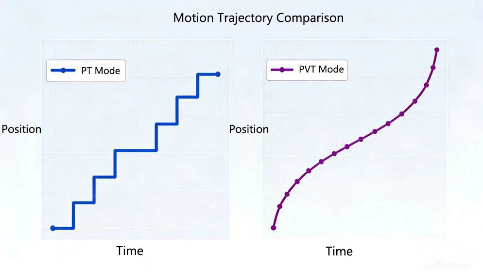 Principle of Point-to-Point Cubic Interpolation in PVT Mode for Drives