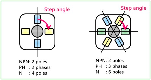 stepper motor step angle demonstration diagram