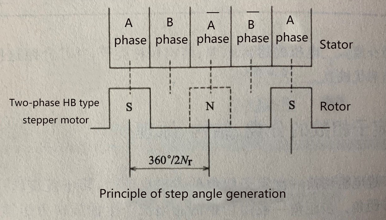Principle of step angle generation