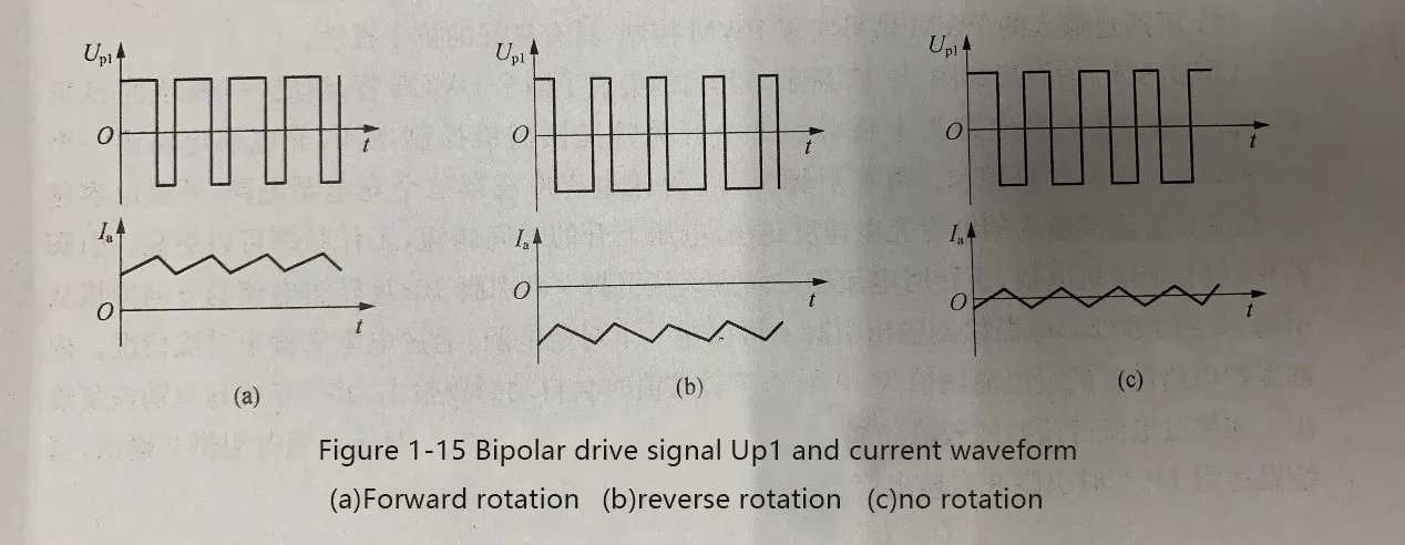 Bipolar drive signal Up1 and current waveform