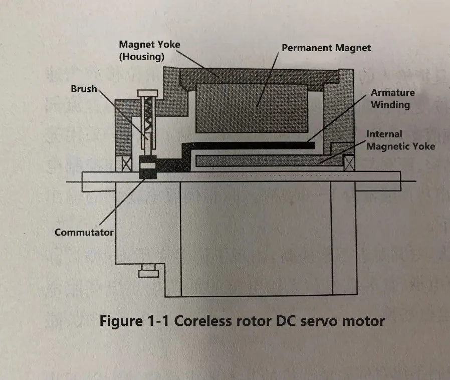Coreless rotor DC servo motor