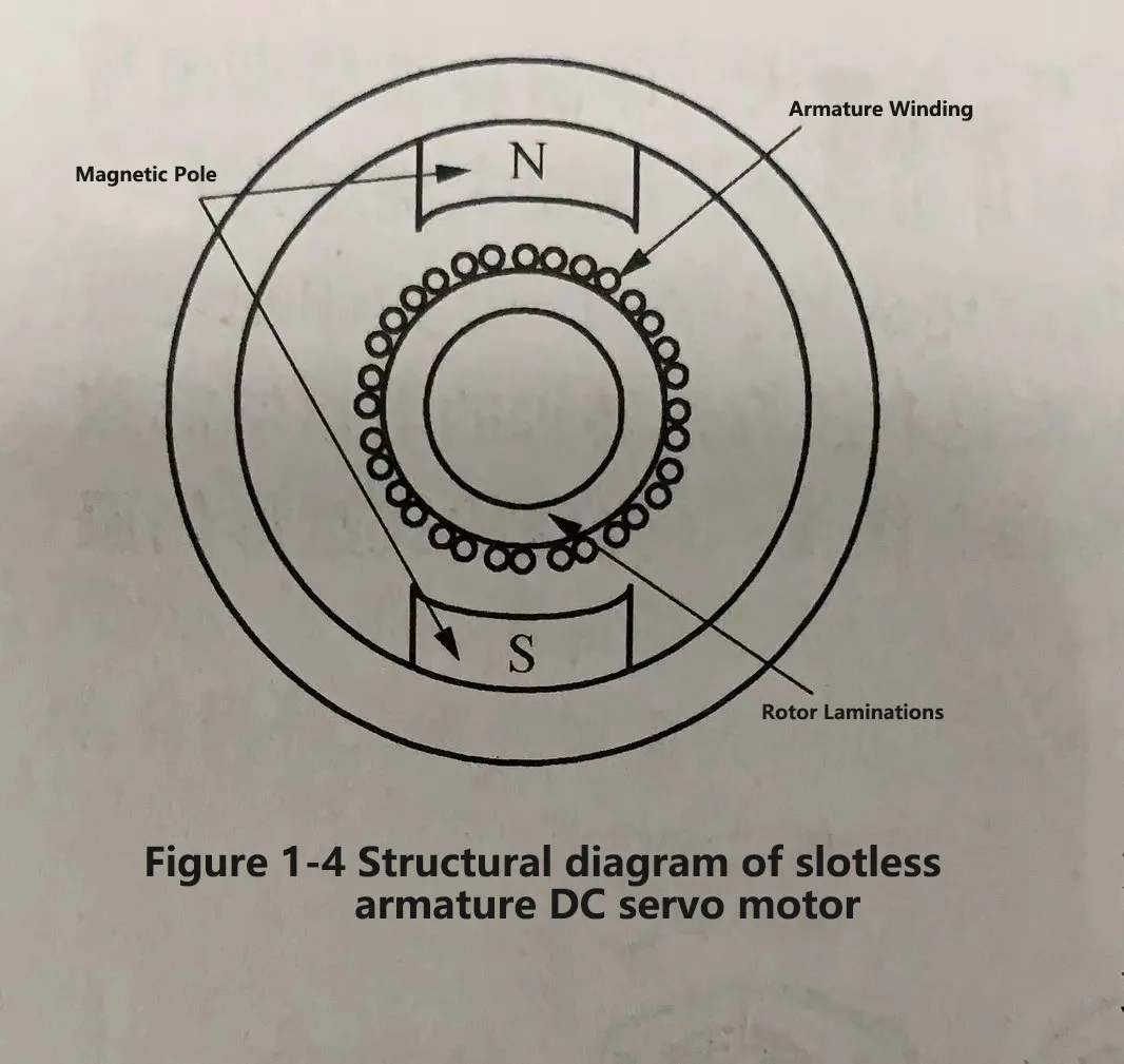 Structural diagram of slotless armature DC servo motor