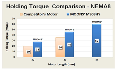 High Torque High Torque