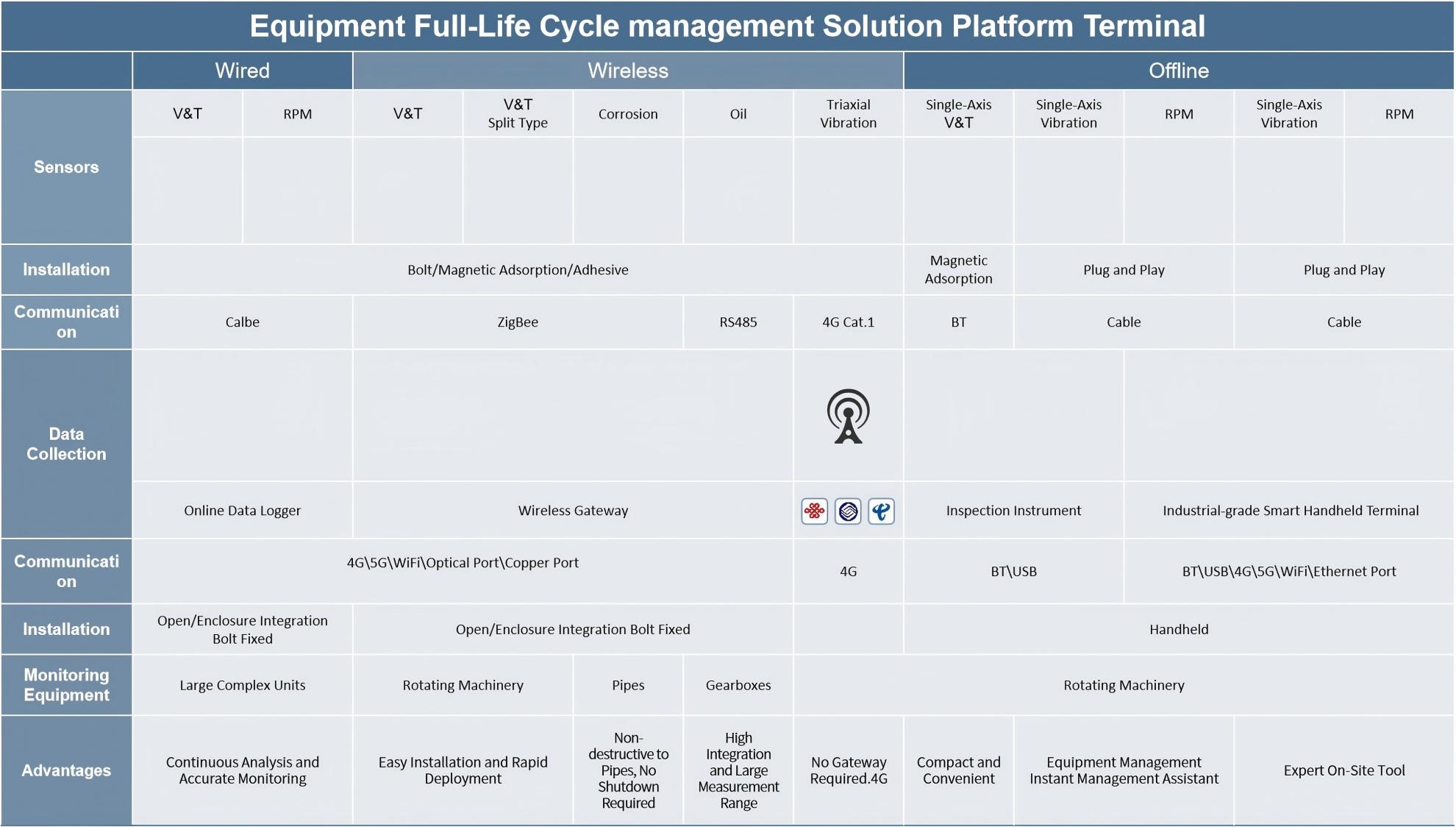 Equipment Full-Life Cycle Management Solution Platform Terminal