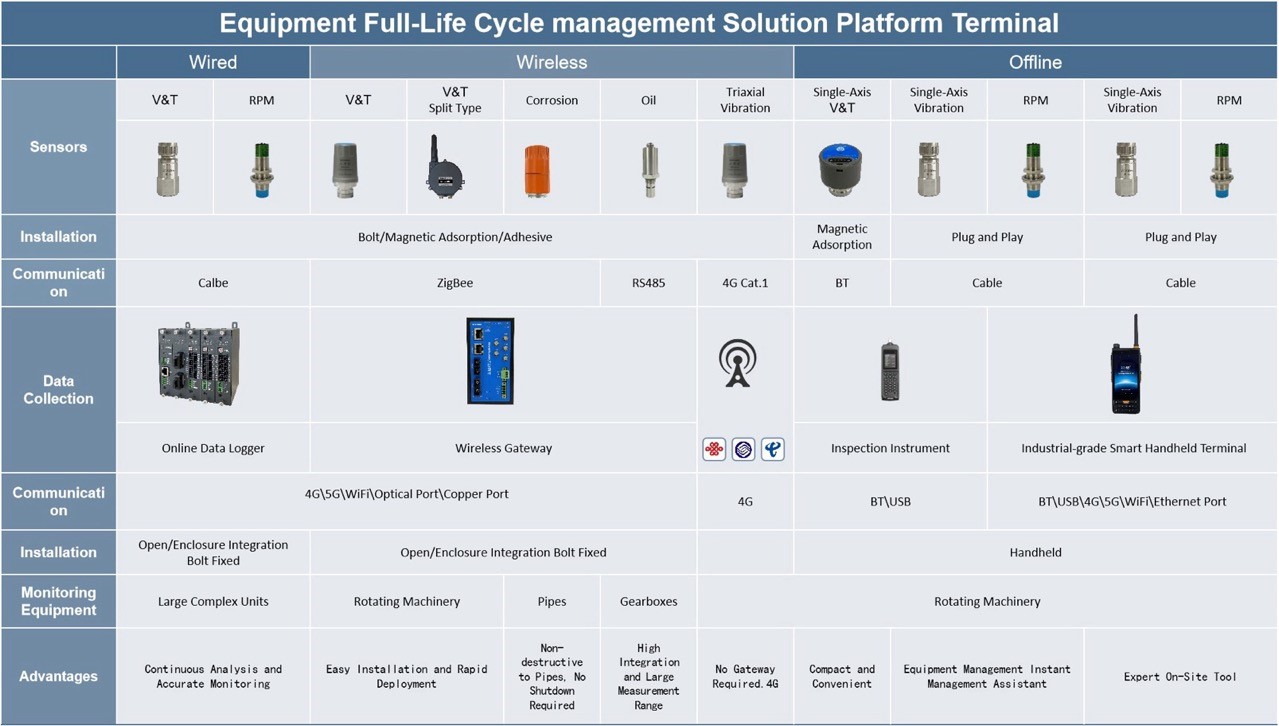 Equipment Full-Life Cycle Management Solution Platform Terminal
