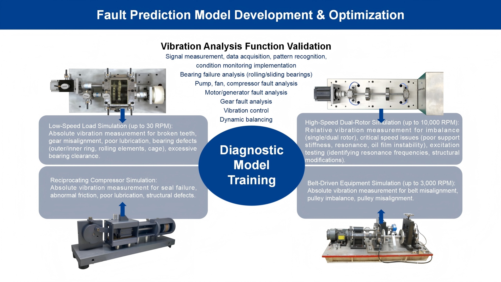 Fault Prediction Model Development & Optimization