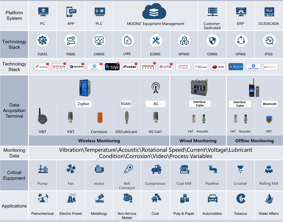 Equipment Full-Life Cycle management Solution