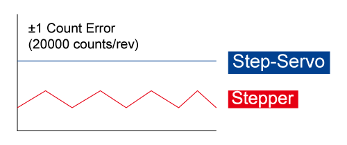 SSDC，步进伺服，闭环步进，总线控制