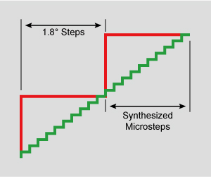 SRX Series, Digital Pulse Control Stepper Drive