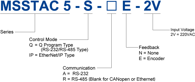 Model Numbering System of STAC Series Two Phase AC Stepper Motor Drives