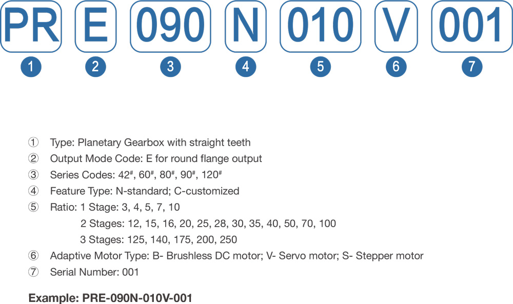 Model Numbering System