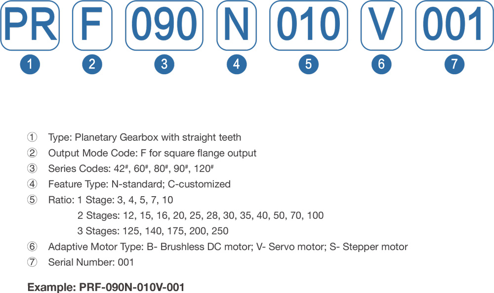 Model Numbering System