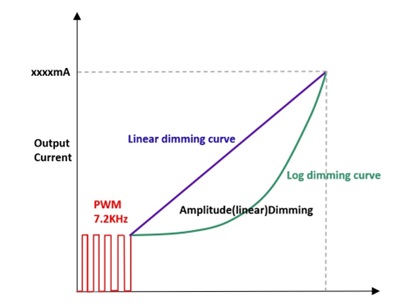 Settable Output