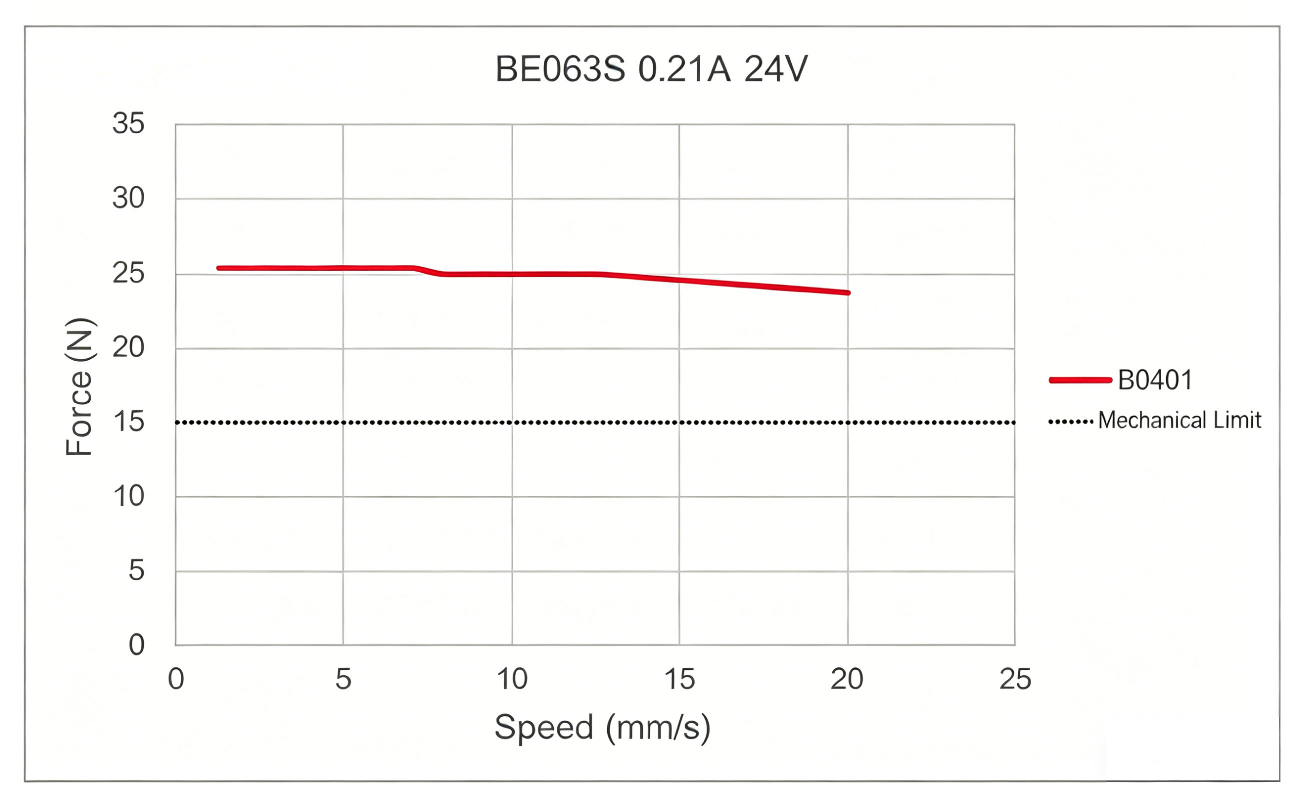 Speed-Force Reference Curve of NEMA6 Ball Screw Hybrid Linear Stepper Motors