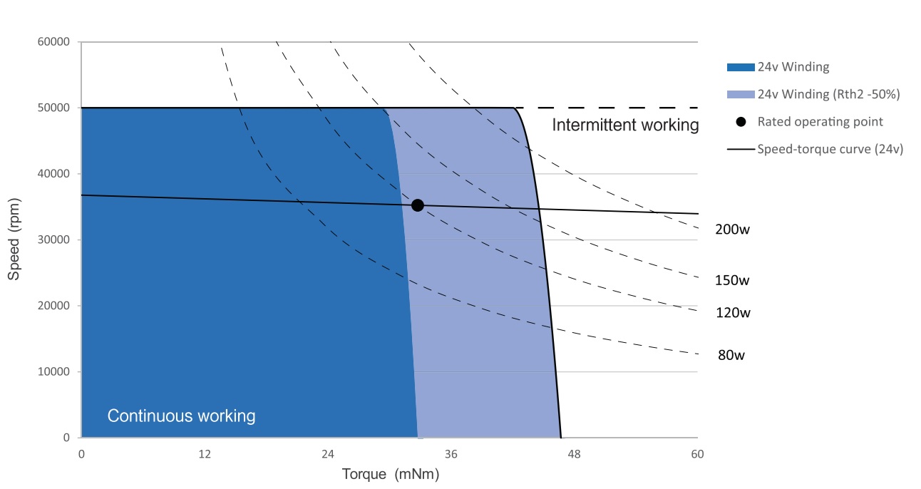Torque Speed Curves Torque Speed Curves