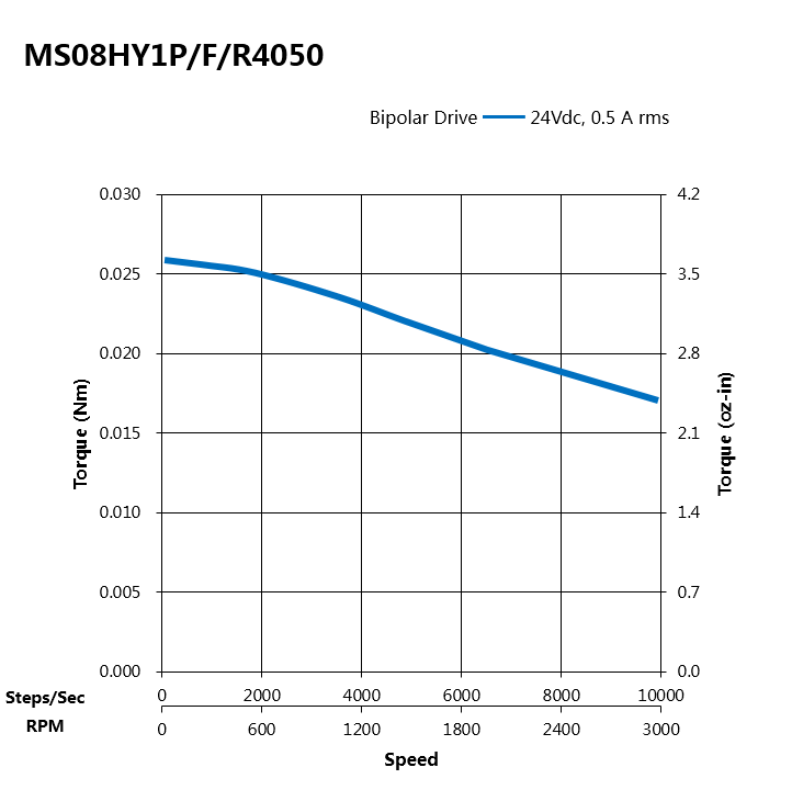 Torque Curves of MS08HY1F4050
