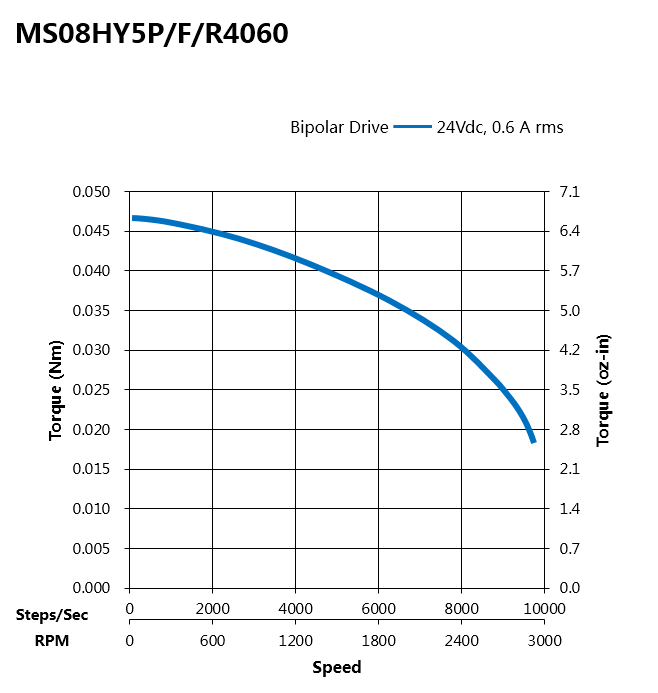 Torque Curves of MS08HY5F4060