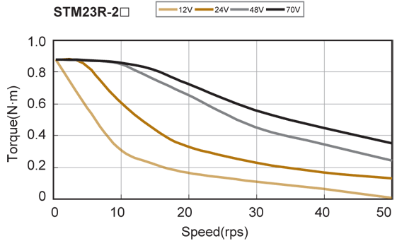STM23R-2 torque speed curve
