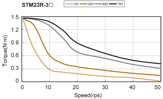 STM23R-3 torque speed curve