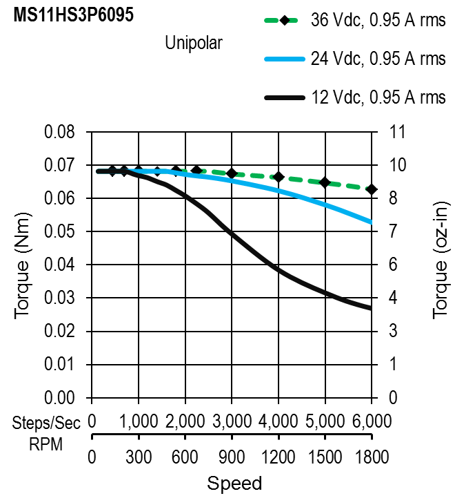 MS11HS3P6095- torque speed curve
