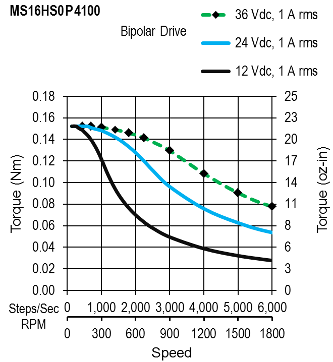 MS16HS0P4100 - Torque Speed Curves