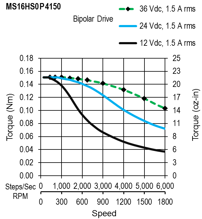 MS16HS0P4150 - Torque Speed Curves