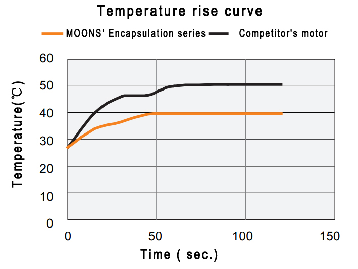 Lower temperature rise
