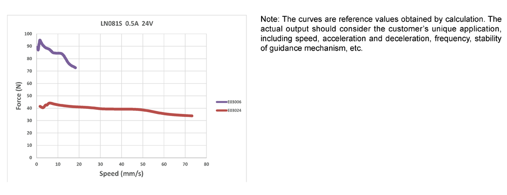 Speed-Force Reference Curve of NEMA8 Non-captive Linear Stepper Motors