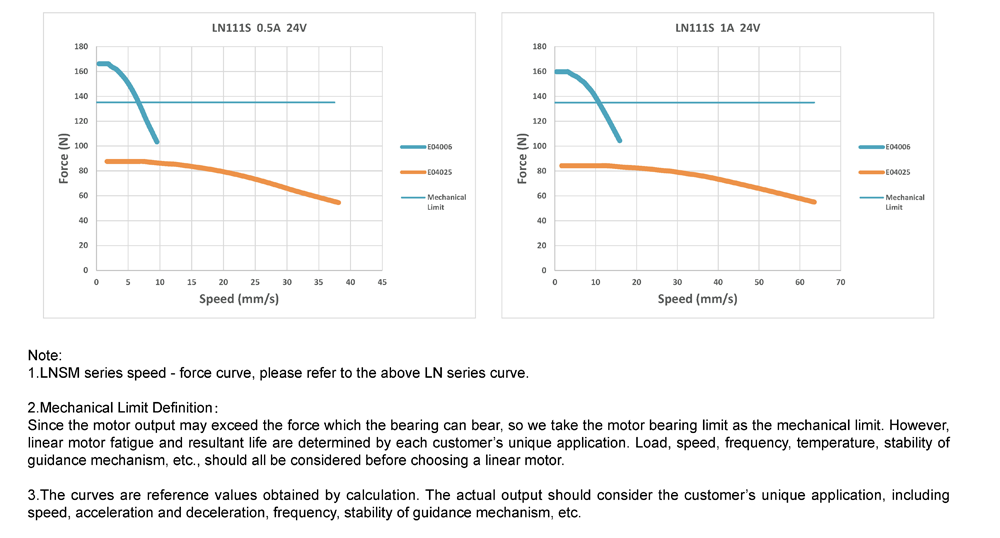 Speed-Force Reference Curve of NEMA11 Non-captive Linear Stepper Motors