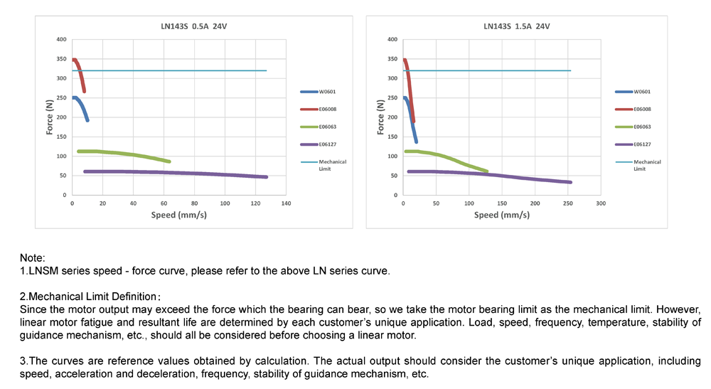 Speed-Force Reference Curve of NEMA14 Non-captive Linear Stepper Motors