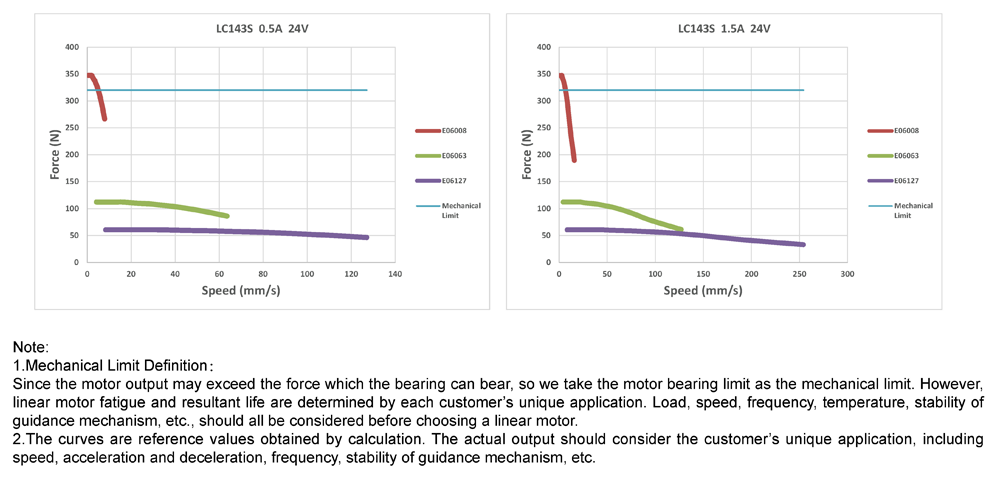 Speed-Force Reference Curve of NEMA14 Captive Linear Stepper Motors