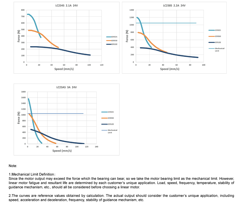 Speed-Force Reference Curve of NEMA23 Captive Linear Stepper Motors