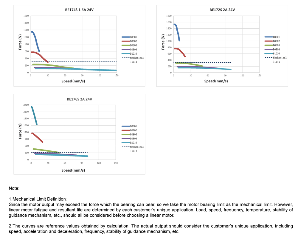 Speed-Force Reference Curve of NEMA17 Ball Screw Hybrid Linear Stepper Motors