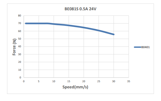 Speed-Force Reference Curve of NEMA8 Ball Screw Hybrid Linear Stepper Motors