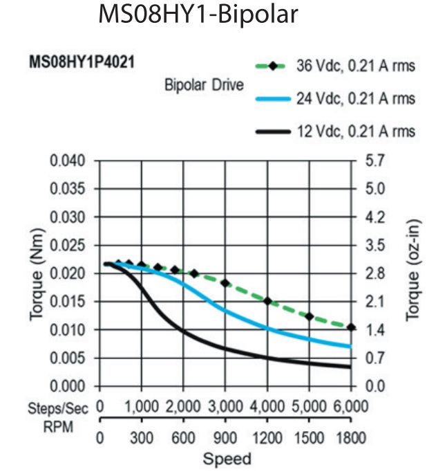 MS08HY1P4021Bipolar torque speed curves